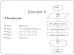 Flow Chart Diagram To Calculate The Roots Of Quadratic Equation Fresh Algorithm And Flowchart Of Quadratics Quadratic Equation Algorithm