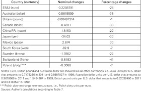 Jul 14, 2021 17:45 utc. Nominal And Percentage Changes Of U S Dollar Exchange Rates In Major Download Table
