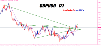 gpusd analysis with daily chart currencies babypips com