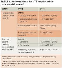 using anticoagulants to treat chemotherapy related vte