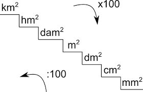 Magico, nell'enigmistica, gioco che consiste nel disporre nelle caselle di un quadrato parole aventi le stesse lettere o le stesse sillabe, in modo che siano leggibili sia in senso verticale che in senso orizzontale. Metro Quadro Metro Quadrato