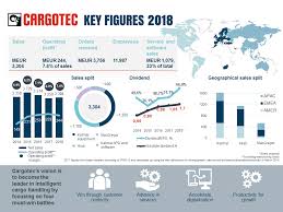 Reports Presentations Cargotec