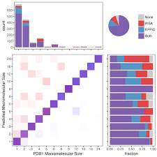 Comparison Of Assembly Predictions From Eppic And Pisa On