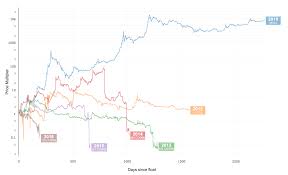 Data Visualisation 118 Coins Plotted Over Time This Is Why