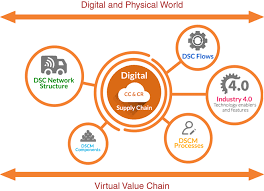 Digital Supply Chain Model In Industry 4 0 Emerald Insight