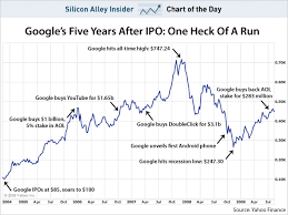 Every dollar invested in google stock at its ipo price has turned into $30. Business Insider