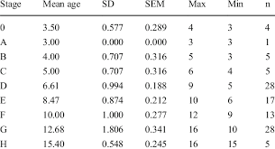 Standard deviation (sd) is a popular statistical tool that is represented by the greek letter 'σ' and is used to measure the amount of variation or dispersion of a set of data values relative to its mean. Mean Age Standard Deviation Sd Standard Error Of The Mean Sem Download Table