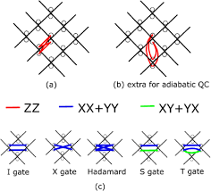 Each quantum gate is saved as a class object gate with information such as gate name, target qubits and arguments. Adiabatic And Hamiltonian Computing On A 2d Lattice With Simple Two Qubit Interactions Iopscience