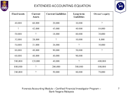An asset can become fully depreciated in two ways: Bnm Cfip Handout 2