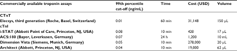 full text cardiac troponin biosensors where are we now ahct