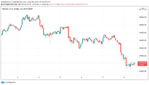 2 minutes by anthonia isichei on janu bitcoin with bitcoin (btc) price dipping over 28 percent, several crypto stakeholders are trying to explain the reason for the decline. Bitcoin Will Dip To 25k If This Trader S 20 Crypto Crash Forecast Comes True
