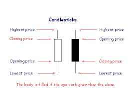 Incredible Charts Trading With Candlesticks
