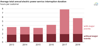 Number of unplanned outages these outages occur as a result of damage to nb power facilities and directly interrupt the supply of power to customers. U S Customers Experienced An Average Of Nearly Six Hours Of Power Interruptions In 2018 Today In Energy U S Energy Information Administration Eia