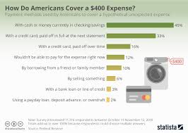 Chart How Do Americans Cover A 400 Expense Statista