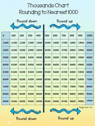 free rounding to nearest thousand 1000 chart and worksheets