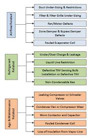 12 actual air conditioner air flow chart