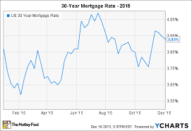 What Happened To Interest Rates In 2015 The Motley Fool
