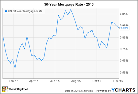 what happened to interest rates in 2015 the motley fool