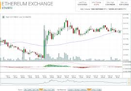 Ethereum Market Report Eth Btc Up 2 06 On The Week