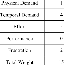 Nasa Tlx Item Weight Chart Mental Demand 3 Download Table