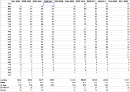 changes in subject test percentiles over the last 15 years