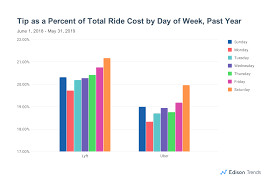 Saturday Passengers Give Rideshare Drivers The Best Tips