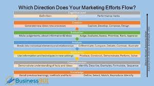 Which Direction Does Your Marketing Flow Domain Knowledge Marketing Directions