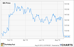 boeing stock has fallen too far the motley fool