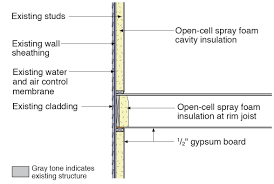 Exterior gypsum board is primarily used in ceiling applications of covered/sheltered areas as a finish surface or backer for siding, wood, or vinyl. Spray Foam Insulation For Cavities Of Existing Exterior Walls Building America Solution Center