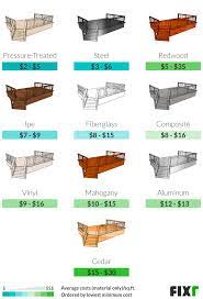Diy solid roofed patio cover kits range from $1800 to $4300. 2021 Cost To Build Deck New Deck Cost