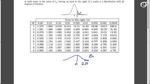 Simply enter your t statistic (we have a t score calculator if you need to solve for the t score) and hit calculate. Using The T Table To Find The P Value In One Sample T Tests Youtube