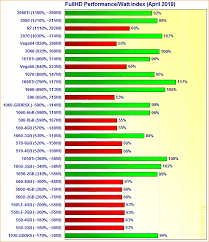 Passmark software has delved into the thousands of benchmark results that performancetest users have posted to its web site and produced four charts to help compare the relative performance of different video cards (less frequently known as graphics accelerator cards or display adapters) from major manufacturers such as ati, nvidia, intel and others. Graphics Cards Performance Watt Index April 2019 Amd
