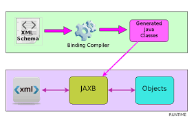 When i generated the java classes using jaxb 2.0 (through eclipse plugin xjc), another class, named objectfactory.java was generated. Jaxb Tutorial Javapapers