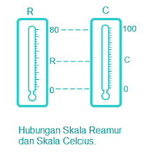 30 soal latihan pilihan ganda jawabannya bab dinamika penduduk kelas 11 part 2 1. Pembahasan Contoh Soal Suhu Dan Termometer