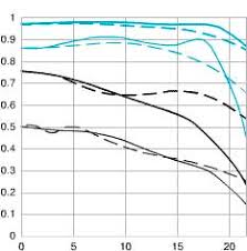 understanding mtf charts luminous landscape