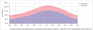 Average Monthly Temperature In Las Vegas Nevada United