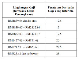 Gaji tertinggi sebesar us$25 ribu atau rp354 juta per tahun (sekitar 29,5 juta per bulan). Jenis Jenis Elaun Perkhidmatan Guru Semua Gred Mykssr Com