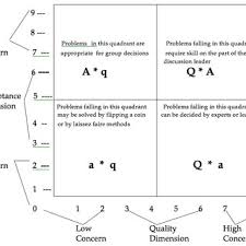 Classifying Problems According to the Acceptance and Quality Dimensions... 