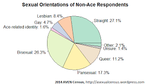 Cross Orientations Among Non Aces The Asexual Census