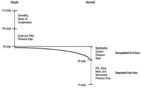 Distribution Piping Understanding Pressure Drop