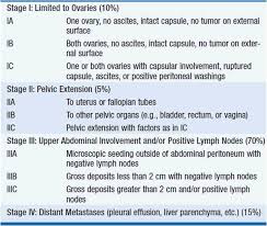 Ovarian cancer has four stages, with stage 1 being the earliest. Ovarian Cancer Harrisons Manual Of Oncology 2nd Ed