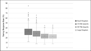 Some average response rates across different domains and industries. Box And Whisker Plot Of Survey Response Rate With Respect To Hospital Download Scientific Diagram