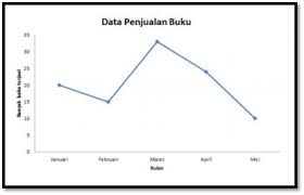 Jika umumnya yang anda tahu adalah mode fastboot, maka wajar saja jika anda tidak tahu bahwa ada mode lain lagi yang lebih tinggi dari fastboot tersebut dan itu adalah mode edl, tetapi perlu anda ketahui bahwa mode edl ini hanya tersedia untuk sebagian smartphone android saja. Membaca Diagram Garis Data Penjualan Buku Osnipa