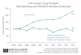 How Productive Is The Fdas Human Drugs Program Mercatus