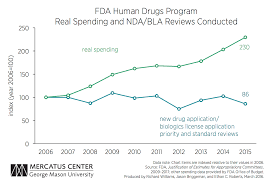 how productive is the fdas human drugs program mercatus