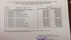 Namanya masuk dalam daftar atas sekolah paling diminati warga kota atlas ini. Nusabali Com Dosman Tertinggi Smkn 2 Taro Terendah