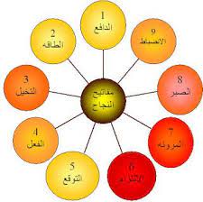 تطوير الذات أسرار النجاح cool words arabic resources human development