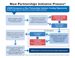 New Partnerships Initiative Process Work With Usaid U S