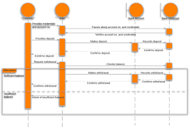 Use case diagram for vehicle management system. System Sequence Diagrams In Uml Lucidchart