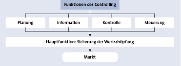Controlling can also be viewed as detecting and correcting significant variations in the results obtained from planned activities. Controlling Bwl Vwl Online Lernen Wiwiweb De